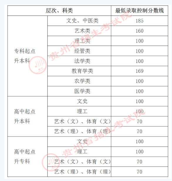 贵州遵义成人高考分数线？