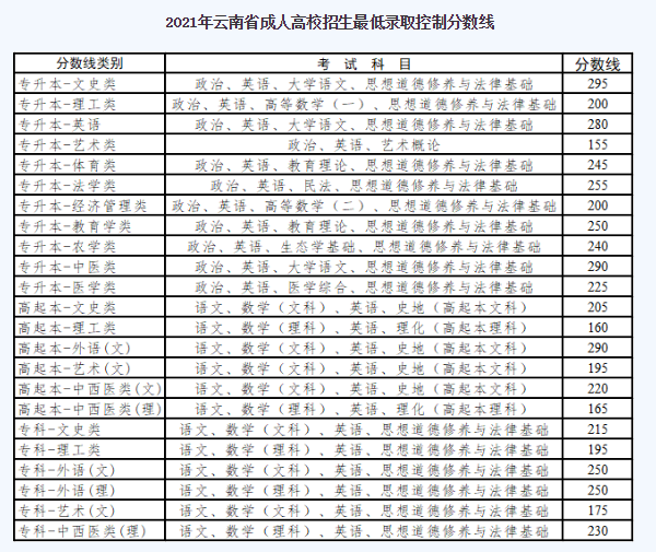 云南成人高考专升本录取分数线是多少？