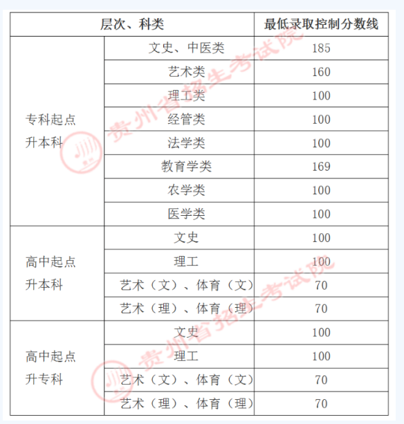 贵州大学成人高考录取分数线？