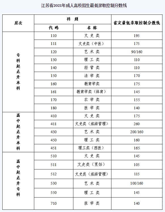 苏州大学成人高考录取分数线多少？