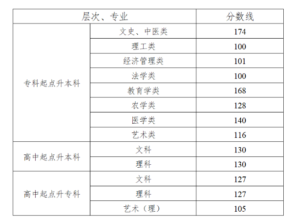 湖南省成人高考分数线多少？