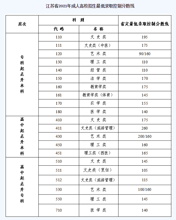 南京师范大学成人高考录取分数线？