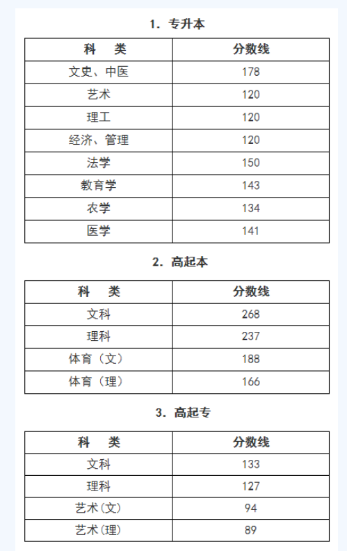 浙江师范大学成人高考分数线？