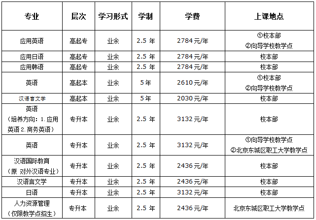 北京语言大学成人高考招生专业及学费.png