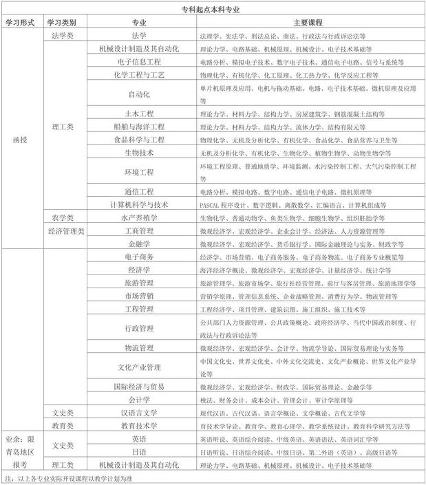 2021年中国海洋大学成人高考招生专业.jpg