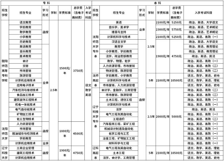 2021年朝阳师范高等专科学校成人高考招生专业.jpg