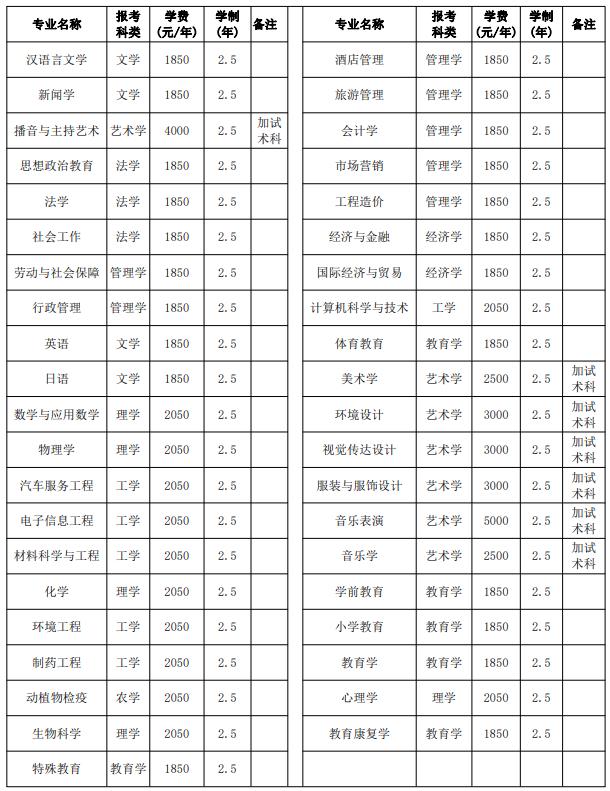 成人高等教育招生专业一览表(专升本).jpg