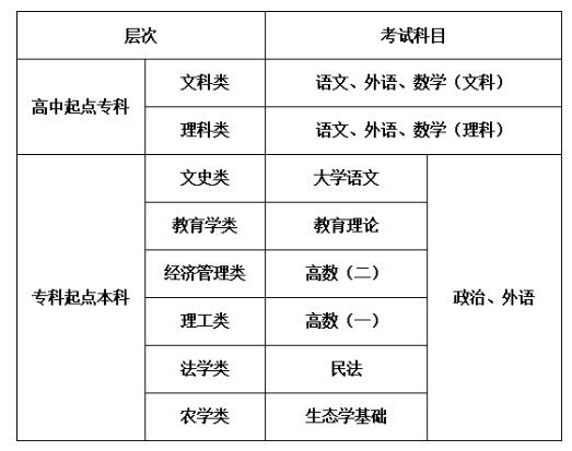 西南民族大学成人高等教育考试科目.jpg