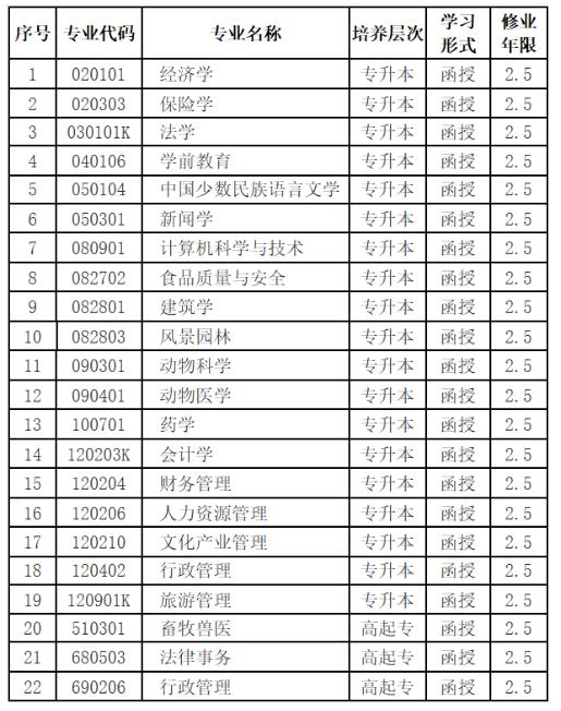 西南民族大学成人高等教育招生专业.jpg