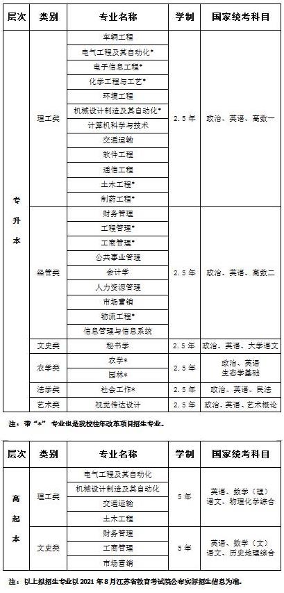 江阴工学院成人高考招生专业.jpg