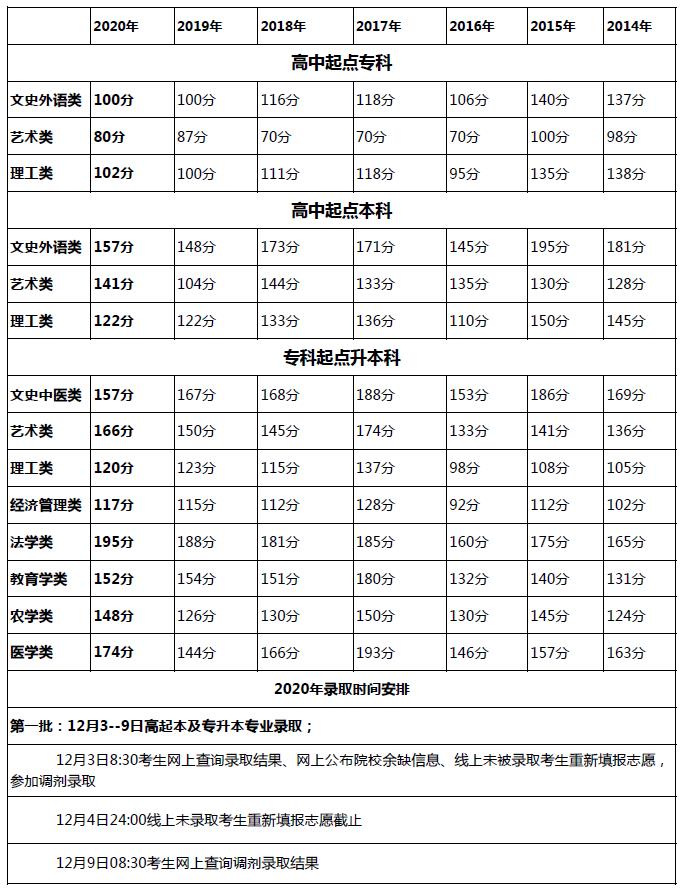 北京成人高等教育招生录取最低控制分数线.jpg