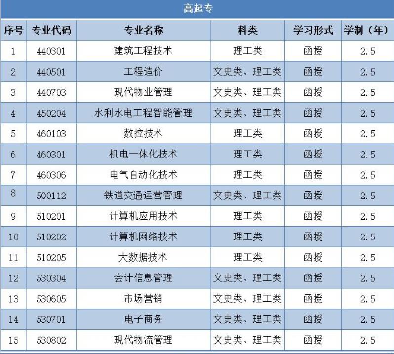 西安理工大学2021年高等学历继续教育（高起专）招生专业.jpg