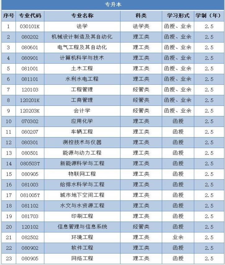 西安理工大学2021年高等学历继续教育（专升本）招生专业.jpg