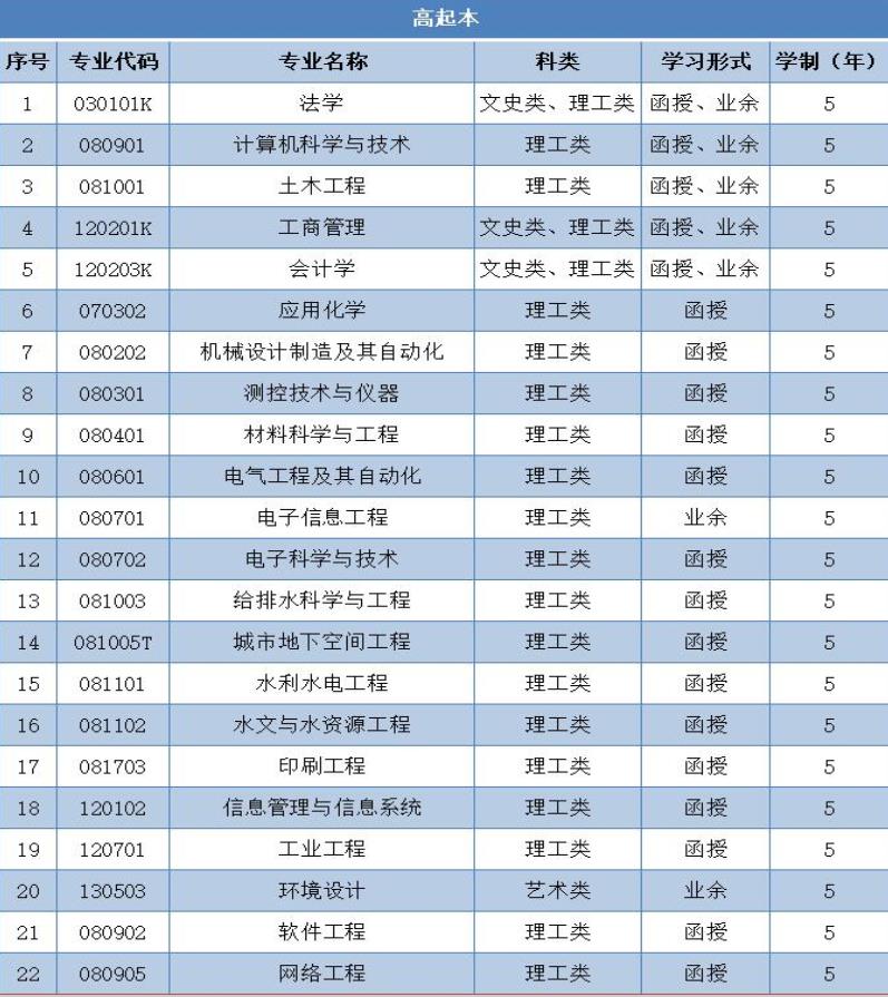 西安理工大学2021年高等学历继续教育（高起本）招生专业.jpg