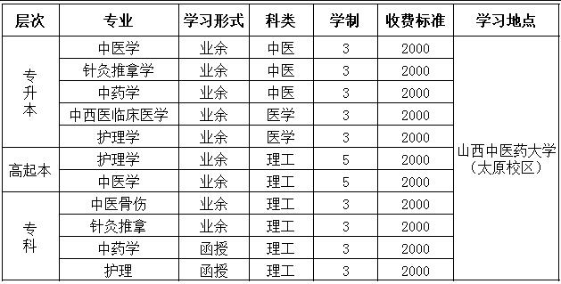 山西中医药大学成人高考招生专业及学费标准.jpg