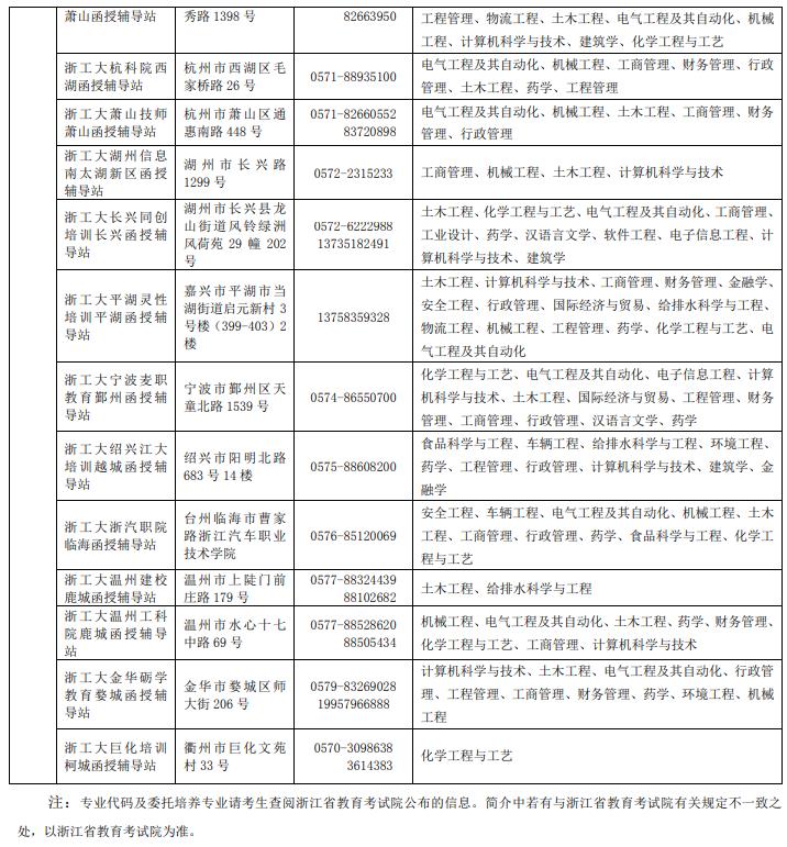 浙江工业大学全省函授站点地址、联系电话和招生专业2.jpg