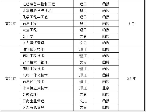 西安石油大学成人高考招生专业(高起点).jpg