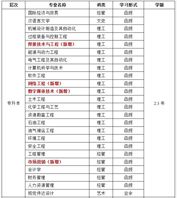 西安石油大学成人高考招生专业(专升本).jpg