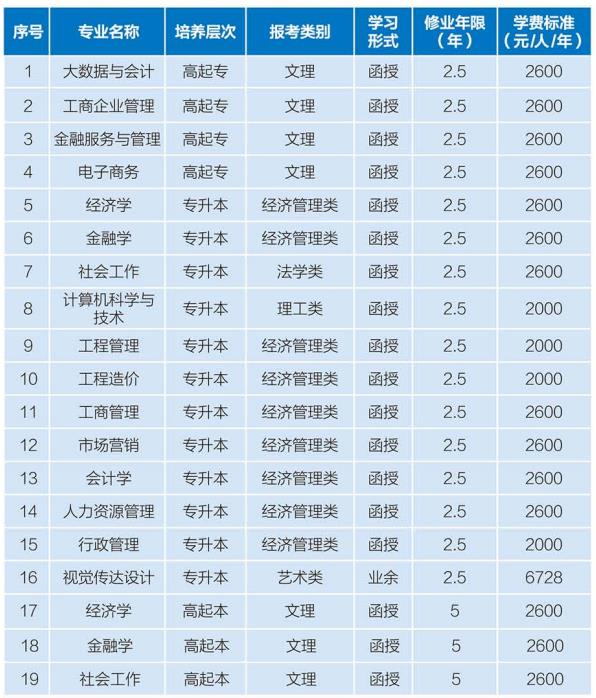 2021年湖北经济学院成人高考招生专业.jpg