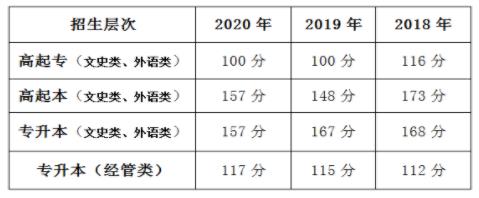 北京语言大学2021年成人高考录取分数线.jpg