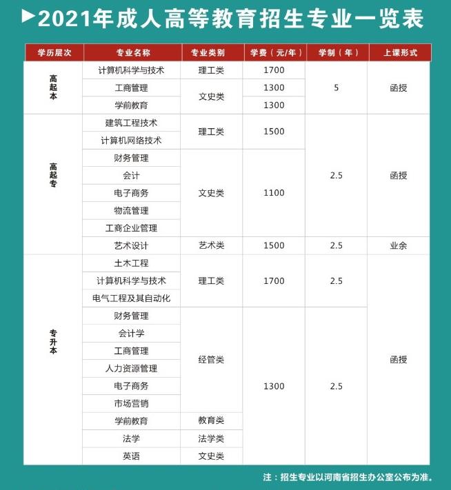 2021年郑州工商学院成人高等教育招生专业.jpg