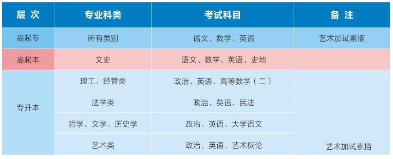 电子科技大学中山学院2021年成人高等教育考试科目.jpg