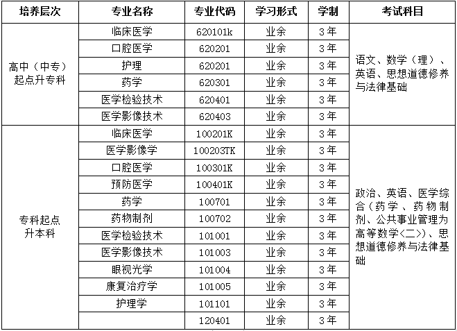 云南昆明医科大学成人高考招生专业.png