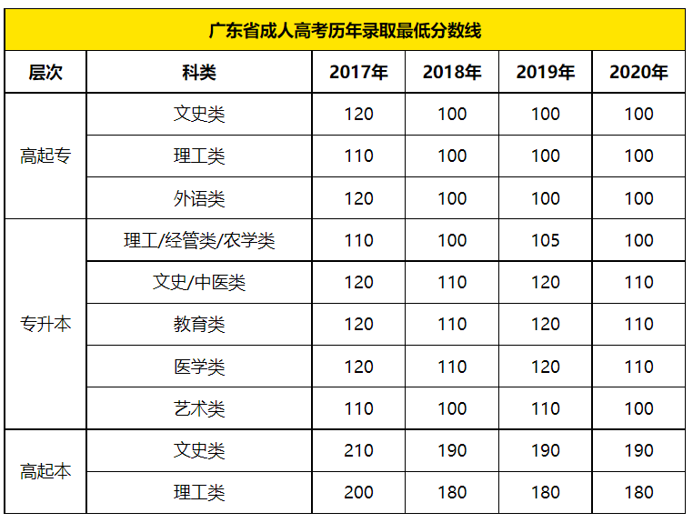 广东成人高考录取分数线是多少？