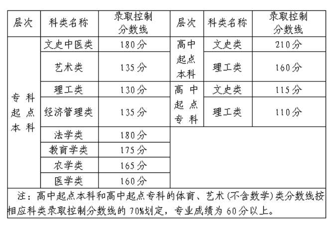 泉州师范学院成人高考录取分数线是多少？