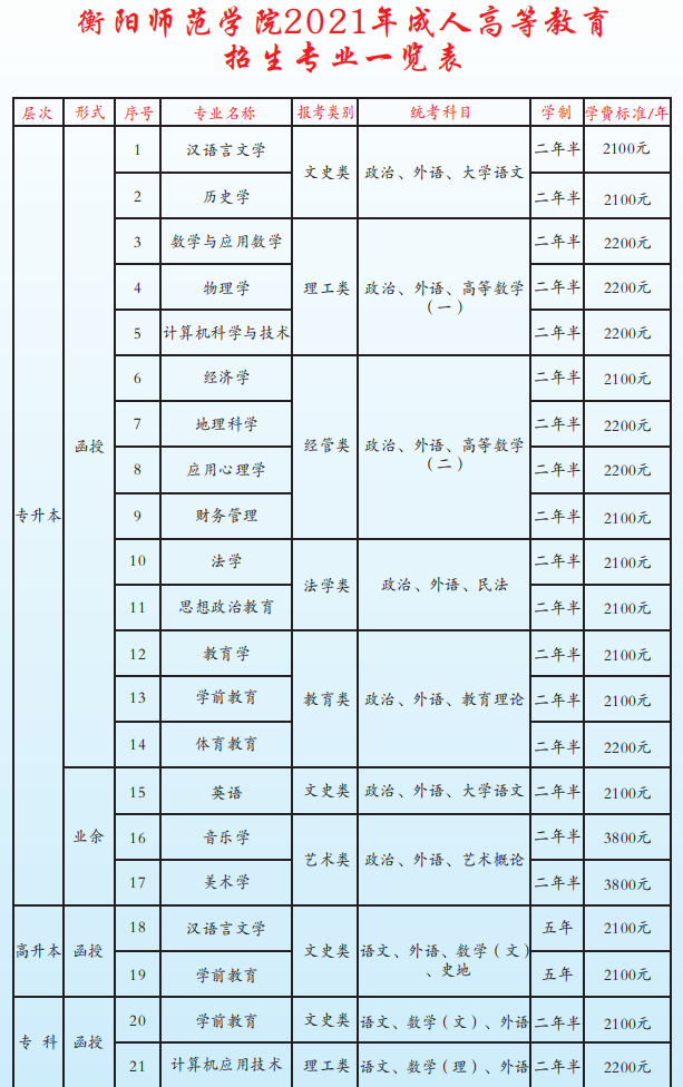 贵州师范学院成人高考有哪些专业？