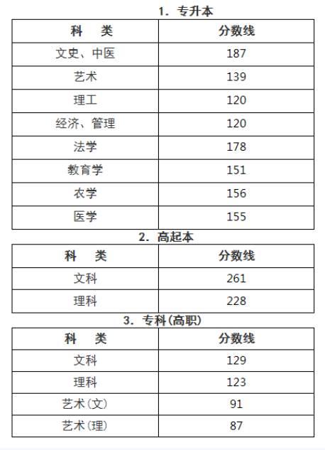 ​浙江省成人高考录取分数线是多少？