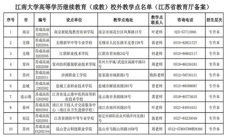 江南大学成人高考在哪些地区有函授站？