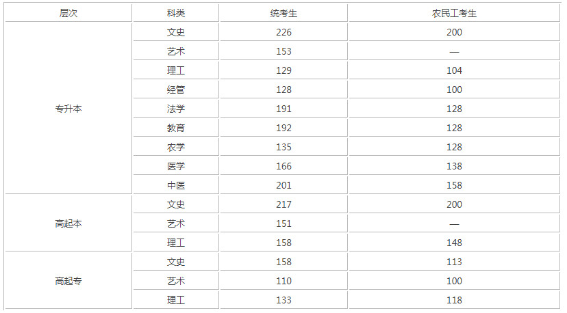 成人高考石家庄分数线是多少？