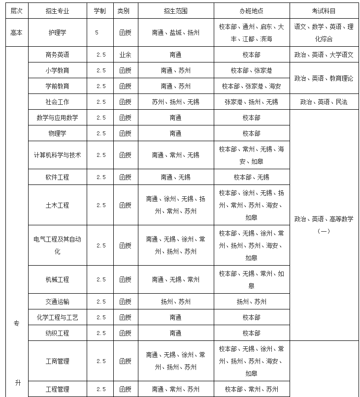 南通大学有会计专业学历提升吗？