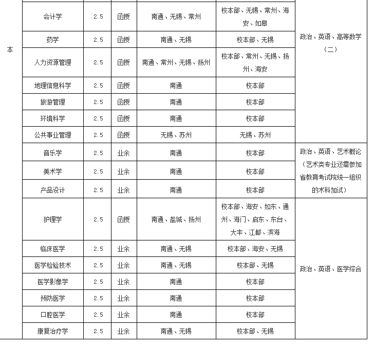 南通大学有会计专业学历提升吗？