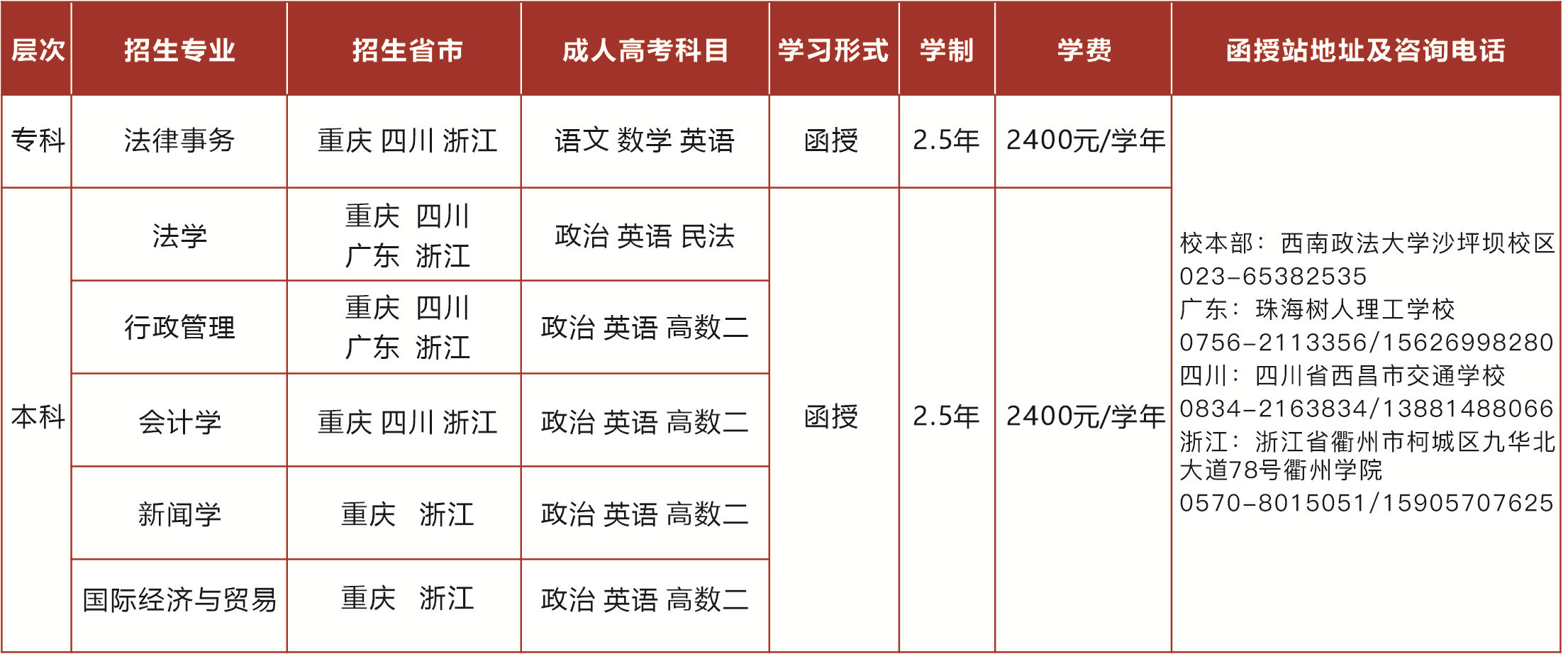 西南政法大学成人高考毕业可获得学位吗？