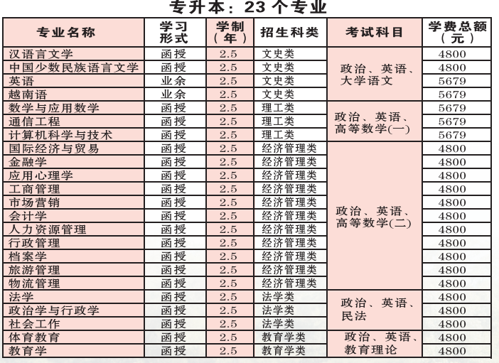 广西民族大学成人高考录取后有哪些规定？