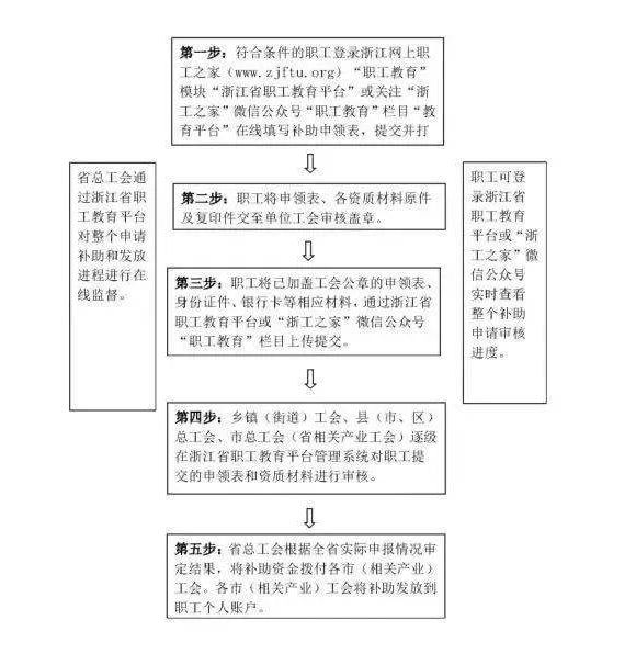 温州市农民工学历提升补贴如何申领？