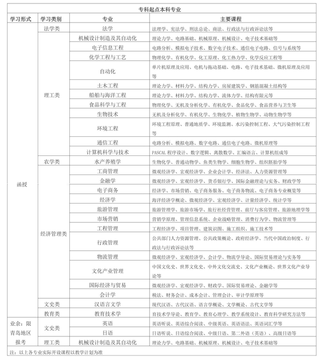 中国海洋大学成人高考考试科目有哪些？