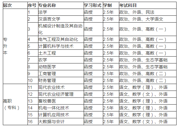 安徽科技学院成人高考有哪些专业？