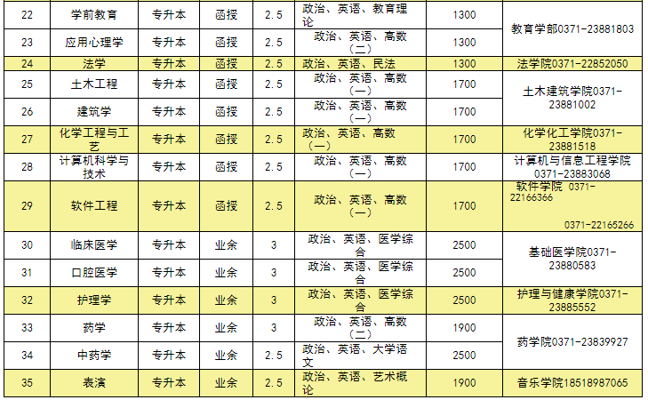 河南大学成人高考大学学费标准？