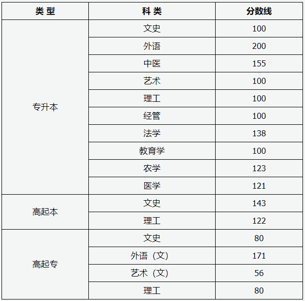 山西历年成人高考分数线高不高？