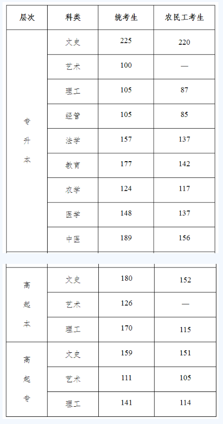 河北建筑工程学院成人高考分数线？