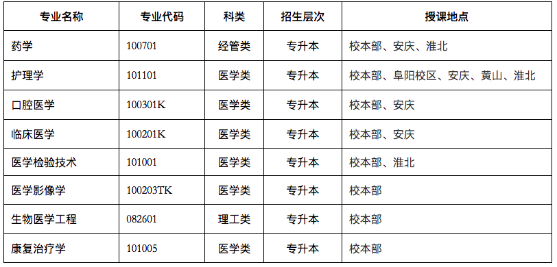 安徽医科大学成人高考有哪些专业？