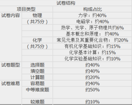 2022年成人高考高起点理化考试大纲是怎样的呢？